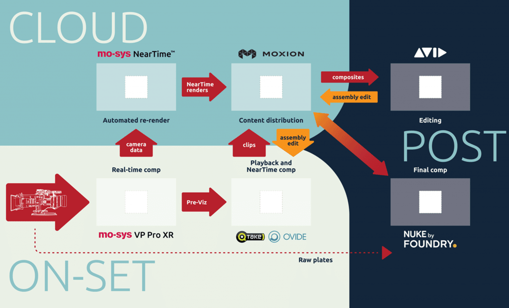 Mo-Sys Neartime workflow